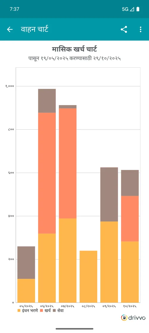 Gráfico de gastos mensais