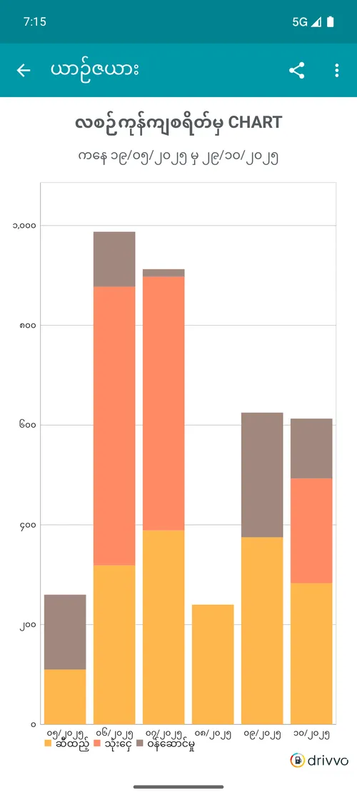 Gráfico de gastos mensais