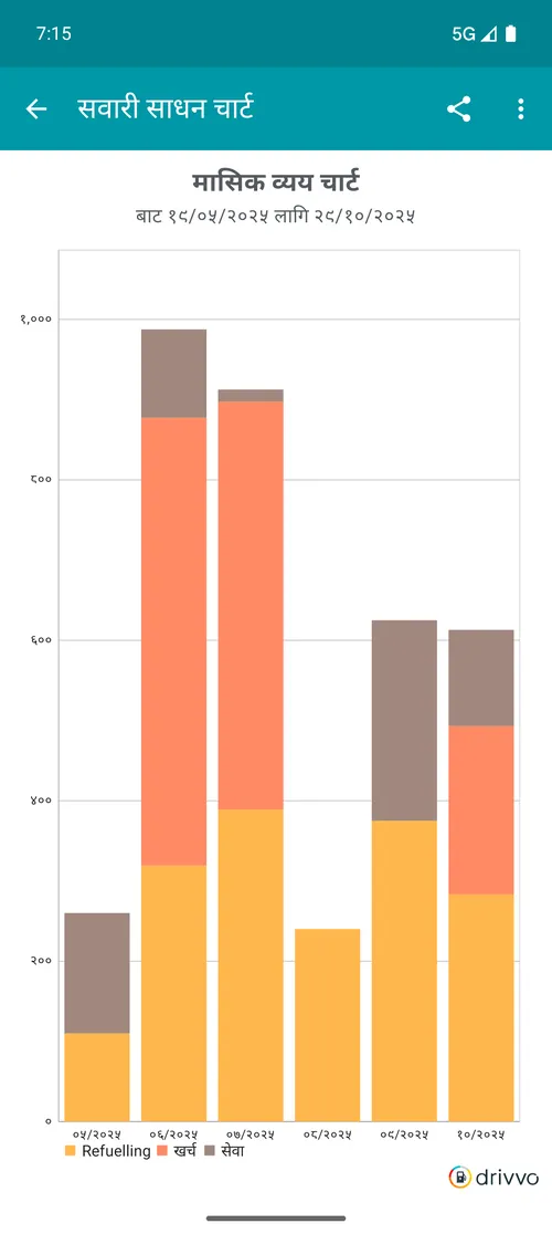 Gráfico de gastos mensais