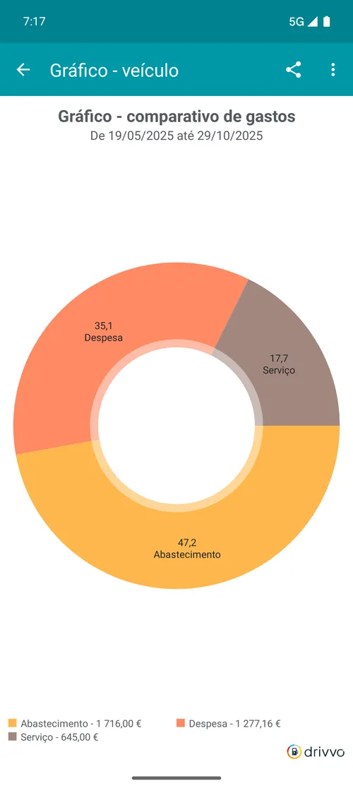 Comparação de gastos