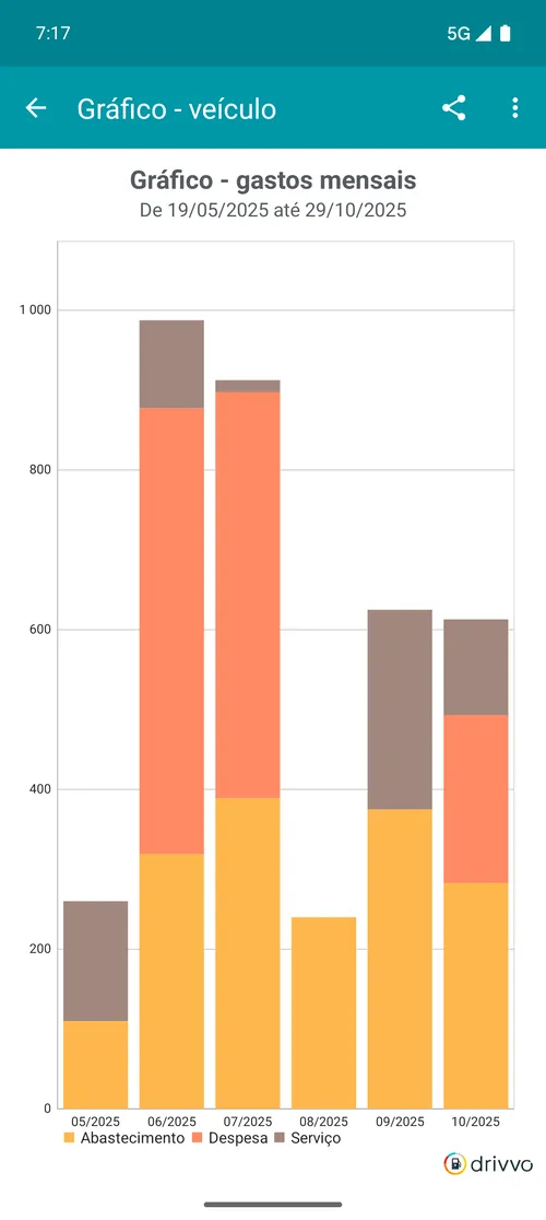 Gráfico de gastos mensais