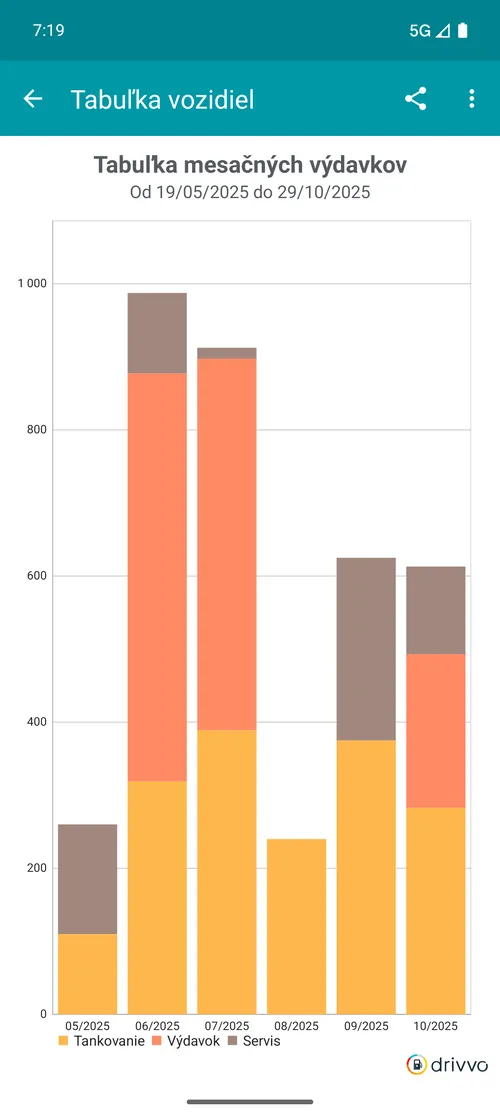 Gráfico de gastos mensais