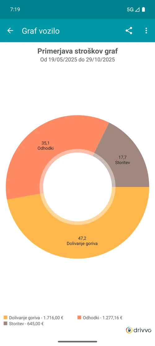 Comparação de gastos