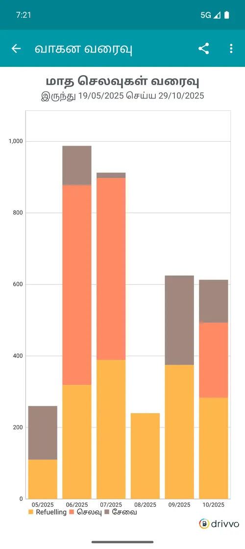 Gráfico de gastos mensais