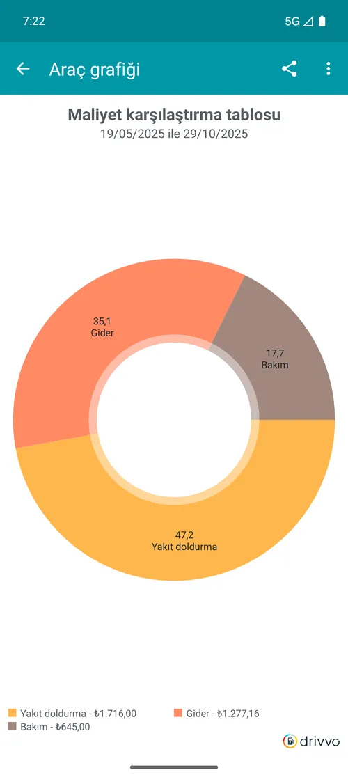 Comparação de gastos