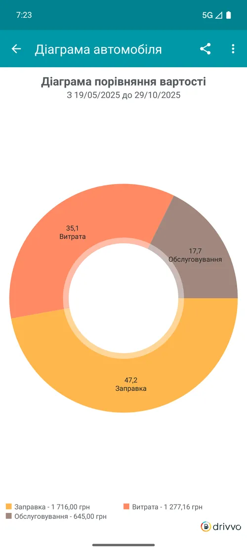 Comparação de gastos
